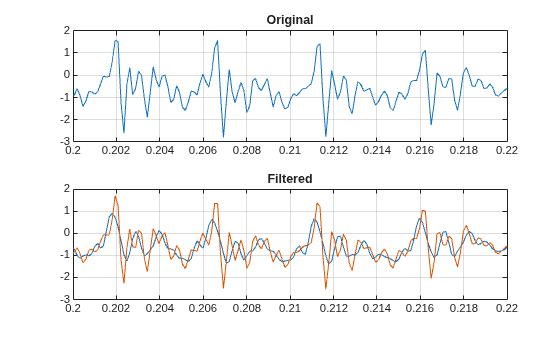 Figure contains 2 axes objects. Axes object 1 with title Original contains an object of type line. Axes object 2 with title Filtered contains 2 objects of type line.
