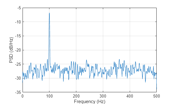 Figure contains an axes object. The axes object with xlabel Frequency (Hz), ylabel PSD (dB/Hz) contains an object of type line.