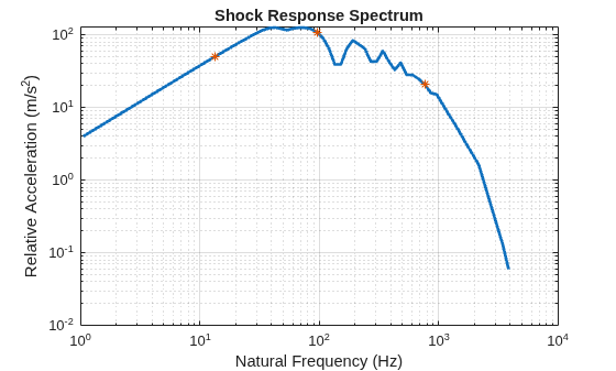 Figure contains an axes object. The axes object with title Shock Response Spectrum, xlabel Natural Frequency (Hz), ylabel Relative Acceleration (m/s Squared baseline ) contains 2 objects of type line, scatter.