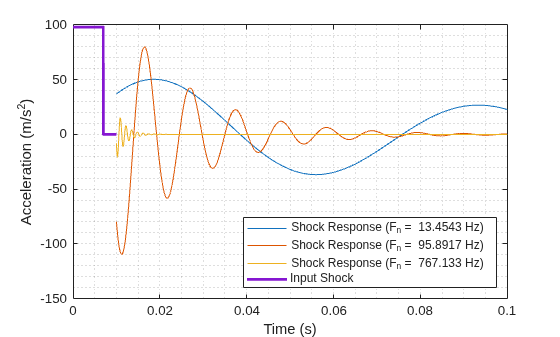 Figure contains an axes object. The axes object with xlabel Time (s), ylabel Acceleration (m/s Squared baseline ) contains 4 objects of type line. These objects represent Shock Response (F_n = 13.4543 Hz), Shock Response (F_n = 95.8917 Hz), Shock Response (F_n = 767.133 Hz), Input Shock.