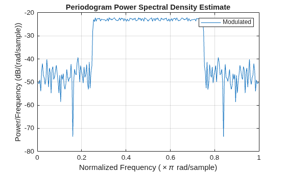 Figure contains an axes object. The axes object with title Periodogram Power Spectral Density Estimate, xlabel Normalized Frequency ( times pi rad/sample), ylabel Power/Frequency (dB/(rad/sample)) contains an object of type line. This object represents Modulated.