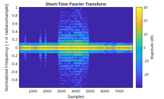 Figure contains an axes object. The axes object with title Short-Time Fourier Transform, xlabel Samples, ylabel Normalized Frequency ( times pi radians/sample) contains an object of type image.