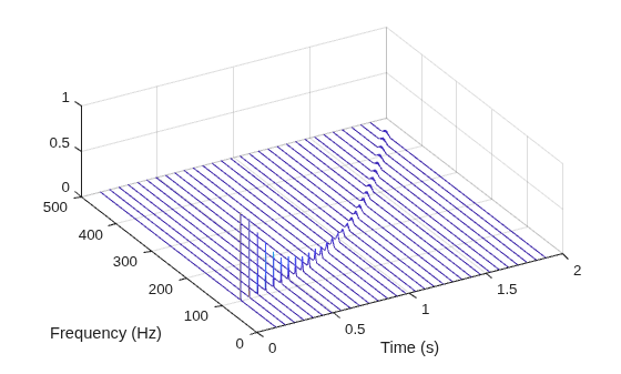 Figure contains an axes object. The axes object with xlabel Frequency (Hz), ylabel Time (s) contains an object of type patch.
