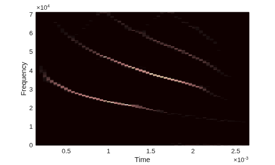 Figure contains an axes object. The axes object with xlabel Time, ylabel Frequency contains an object of type surface.