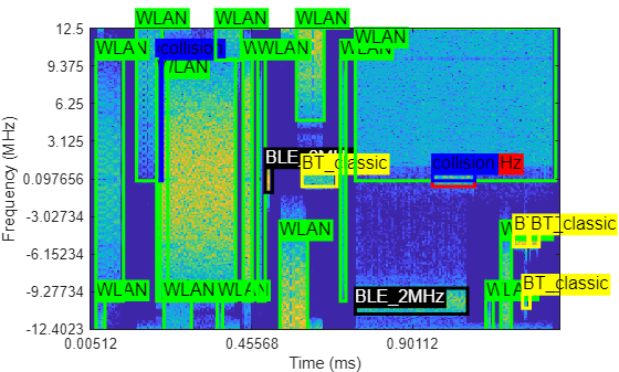 Spectrogram of the same signal as the previous image, overlaid with labeled rectangles marking WLAN, BLE, and BT_classic signal regions.