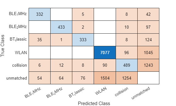 Confusion matrix of object detection counts by true and predicted class, with a strong diagonal and many WLAN and collision predictions unmatched.