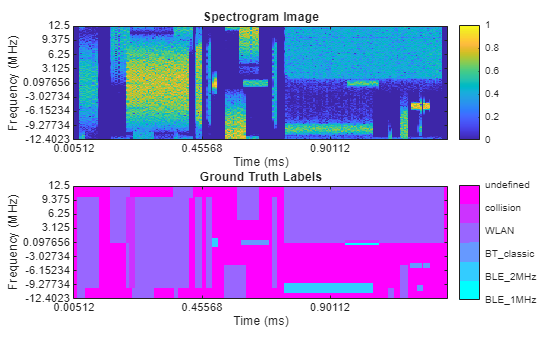 Two stacked plots: spectrogram image on top and ground truth labels below, with time on the x-axis and frequency on the y-axis, showing WLAN, BLE_1MHz, BLE_2MHz, and BT_classic signals.