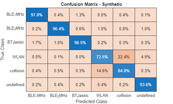 Row-normalized confusion matrix titled Confusion Matrix - Synthetic, with high diagonal percentages and WLAN often confused with collision.