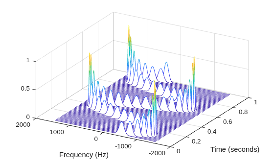 Figure contains an axes object. The axes object with xlabel Frequency (Hz), ylabel Time (seconds) contains an object of type patch.