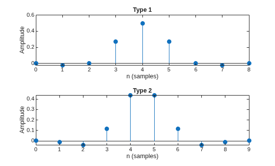 Figure contains 2 axes objects. Axes object 1 with title Type 1, xlabel n (samples), ylabel Amplitude contains an object of type stem. Axes object 2 with title Type 2, xlabel n (samples), ylabel Amplitude contains an object of type stem.