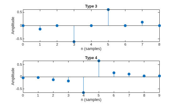 Figure contains 2 axes objects. Axes object 1 with title Type 3, xlabel n (samples), ylabel Amplitude contains an object of type stem. Axes object 2 with title Type 4, xlabel n (samples), ylabel Amplitude contains an object of type stem.