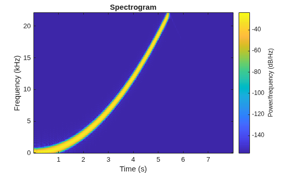 Resample Uniformly Sampled Signals
