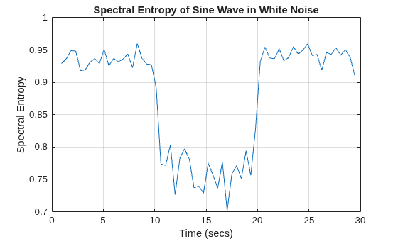Figure contains an axes object. The axes object with title Spectral Entropy of Sine Wave in White Noise, xlabel Time (secs), ylabel Spectral Entropy contains an object of type line.