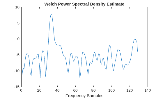 Figure contains an axes object. The axes object with title Welch Power Spectral Density Estimate, xlabel Frequency Samples contains an object of type line.