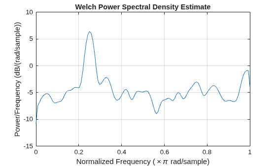 Figure contains an axes object. The axes object with title Welch Power Spectral Density Estimate, xlabel Normalized Frequency ( times pi rad/sample), ylabel Power/Frequency (dB/(rad/sample)) contains an object of type line.