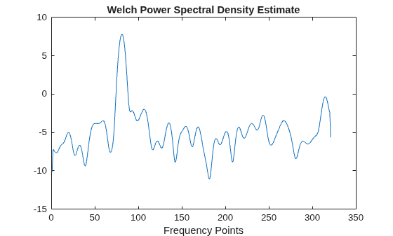 Figure contains an axes object. The axes object with title Welch Power Spectral Density Estimate, xlabel Frequency Points contains an object of type line.