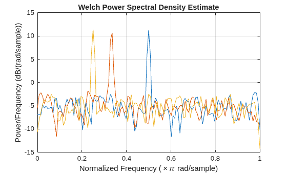 Figure contains an axes object. The axes object with title Welch Power Spectral Density Estimate, xlabel Normalized Frequency ( times pi rad/sample), ylabel Power/Frequency (dB/(rad/sample)) contains 3 objects of type line.
