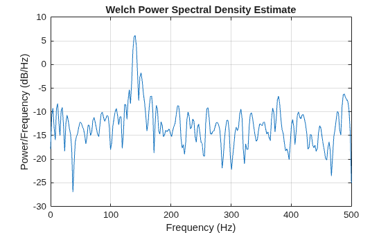 Figure contains an axes object. The axes object with title Welch Power Spectral Density Estimate, xlabel Frequency (Hz), ylabel Power/Frequency (dB/Hz) contains an object of type line.