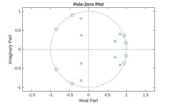 Figure contains an axes object. The axes object with title Pole-Zero Plot, xlabel Real Part, ylabel Imaginary Part contains 3 objects of type line. One or more of the lines displays its values using only markers