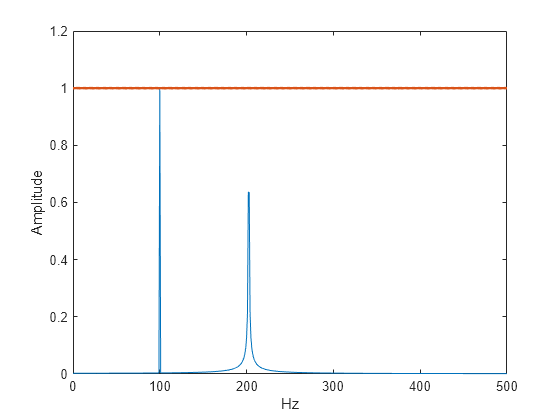 Figure contains an axes object. The axes object with xlabel Hz, ylabel Amplitude contains 2 objects of type line.