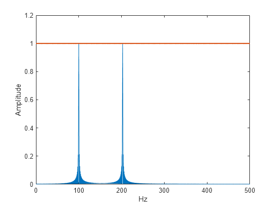 Figure contains an axes object. The axes object with xlabel Hz, ylabel Amplitude contains 2 objects of type line.