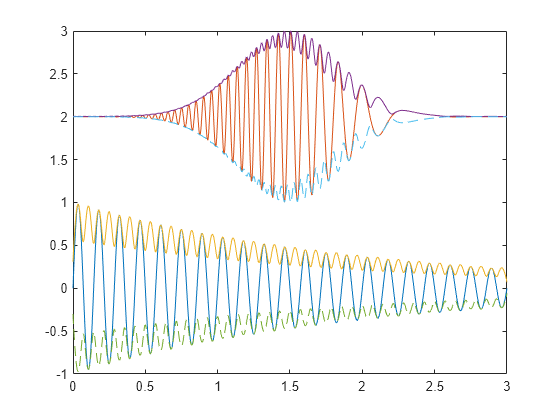 Figure contains an axes object. The axes object contains 6 objects of type line.