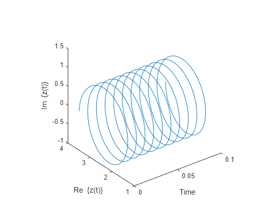 Figure contains an axes object. The axes object with xlabel Time, ylabel Re {z(t)} contains an object of type line.