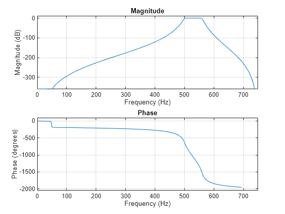 Figure contains 2 axes objects. Axes object 1 with title Phase, xlabel Frequency (Hz), ylabel Phase (degrees) contains an object of type line. Axes object 2 with title Magnitude, xlabel Frequency (Hz), ylabel Magnitude (dB) contains an object of type line.