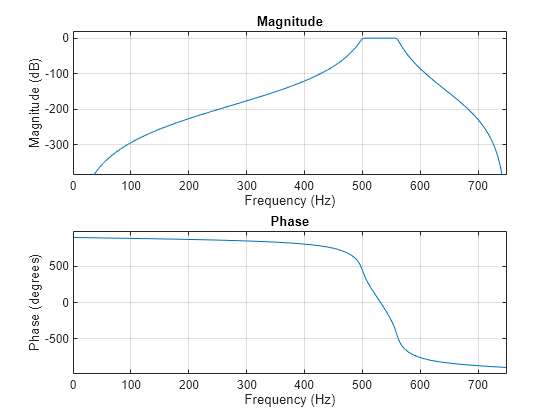 Figure contains 2 axes objects. Axes object 1 with title Phase, xlabel Frequency (Hz), ylabel Phase (degrees) contains an object of type line. Axes object 2 with title Magnitude, xlabel Frequency (Hz), ylabel Magnitude (dB) contains an object of type line.