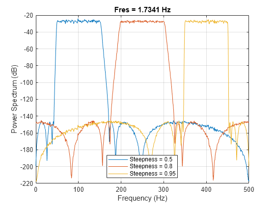 Figure contains an axes object. The axes object with title Fres = 1.7341 Hz, xlabel Frequency (Hz), ylabel Power Spectrum (dB) contains 3 objects of type line. These objects represent Steepness = 0.5, Steepness = 0.8, Steepness = 0.95.