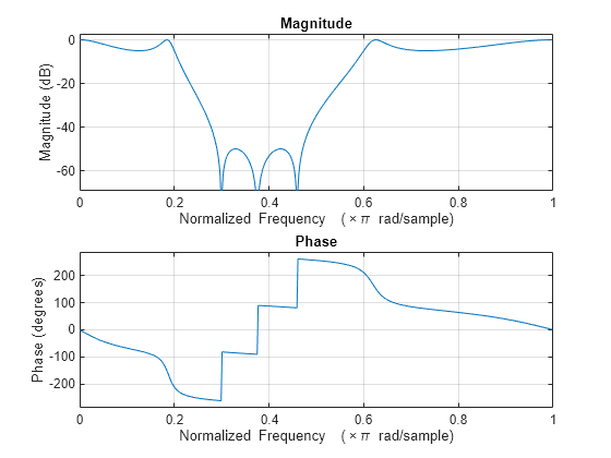 Figure contains 2 axes objects. Axes object 1 with title Phase, xlabel Normalized Frequency (\times\pi rad/sample), ylabel Phase (degrees) contains an object of type line. Axes object 2 with title Magnitude, xlabel Normalized Frequency (\times\pi rad/sample), ylabel Magnitude (dB) contains an object of type line.