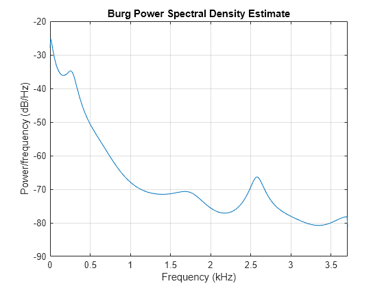 Figure contains an axes object. The axes object with title Burg Power Spectral Density Estimate, xlabel Frequency (kHz), ylabel Power/frequency (dB/Hz) contains an object of type line.