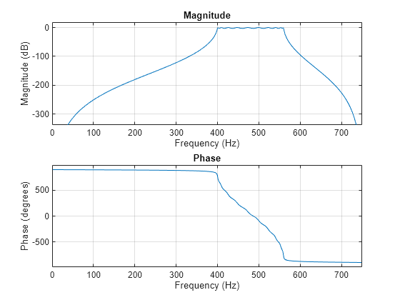 Figure contains 2 axes objects. Axes object 1 with title Phase, xlabel Frequency (Hz), ylabel Phase (degrees) contains an object of type line. Axes object 2 with title Magnitude, xlabel Frequency (Hz), ylabel Magnitude (dB) contains an object of type line.