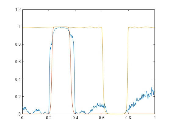 Figure contains an axes object. The axes object contains 3 objects of type line.