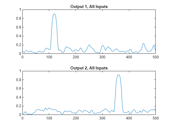 Figure contains 2 axes objects. Axes object 1 with title Output 1, All Inputs contains an object of type line. Axes object 2 with title Output 2, All Inputs contains an object of type line.