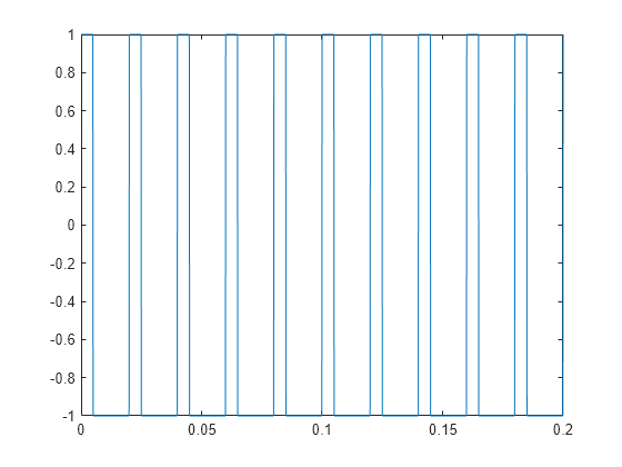 Figure contains an axes object. The axes object contains an object of type line.