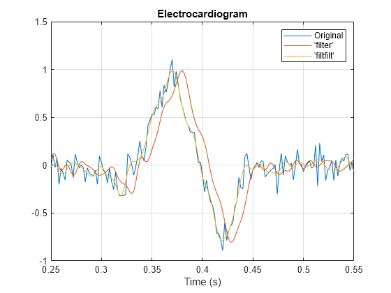 Compensate for Delay and Distortion Introduced by Filters