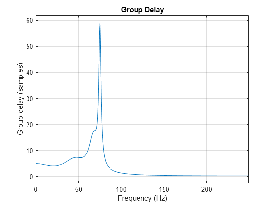 Figure contains an axes object. The axes object with title Group Delay, xlabel Frequency (Hz), ylabel Group delay (samples) contains an object of type line.