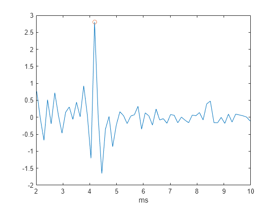 Figure contains an axes object. The axes object with xlabel ms contains 2 objects of type line. One or more of the lines displays its values using only markers