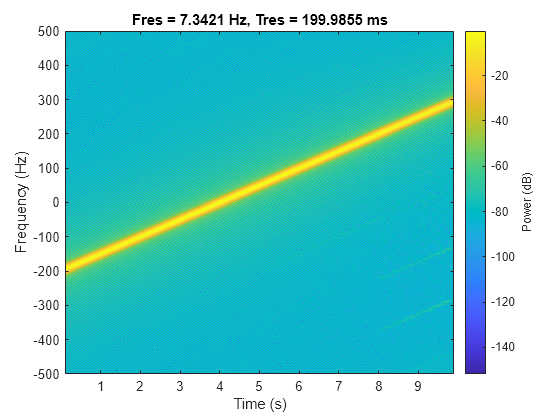 Figure contains an axes object. The axes object with title Fres = 7.3421 Hz, Tres = 199.9855 ms, xlabel Time (s), ylabel Frequency (Hz) contains an object of type image.