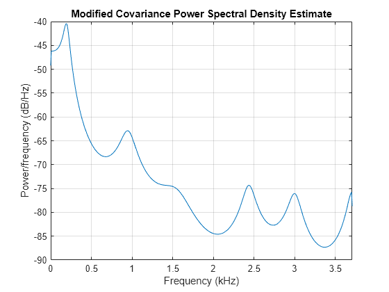 Figure contains an axes object. The axes object with title Modified Covariance Power Spectral Density Estimate, xlabel Frequency (kHz), ylabel Power/frequency (dB/Hz) contains an object of type line.