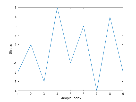 Figure contains an axes object. The axes object with xlabel Sample Index, ylabel Stress contains an object of type line.