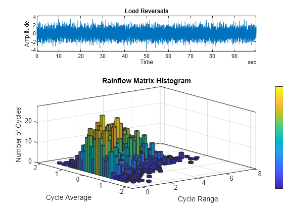 Figure contains 2 axes objects. Axes object 1 with title Load Reversals, xlabel Time, ylabel Amplitude contains an object of type line. Axes object 2 with title Rainflow Matrix Histogram, xlabel Cycle Range, ylabel Cycle Average contains an object of type histogram2.