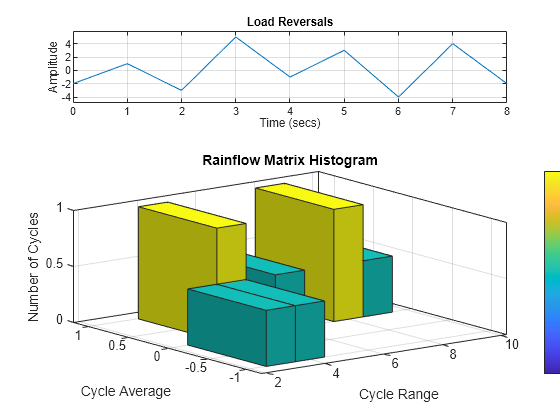 Figure contains 2 axes objects. Axes object 1 with title Load Reversals, xlabel Time (secs), ylabel Amplitude contains an object of type line. Axes object 2 with title Rainflow Matrix Histogram, xlabel Cycle Range, ylabel Cycle Average contains an object of type histogram2.