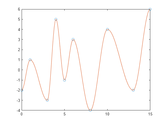 Figure contains an axes object. The axes object contains 2 objects of type line. One or more of the lines displays its values using only markers