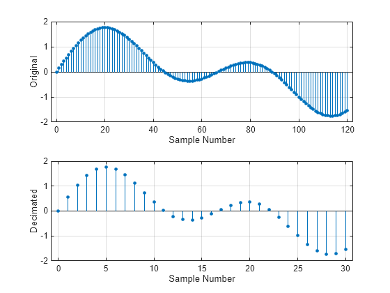 Figure contains 2 axes objects. Axes object 1 with xlabel Sample Number, ylabel Original contains an object of type stem. Axes object 2 with xlabel Sample Number, ylabel Decimated contains an object of type stem.