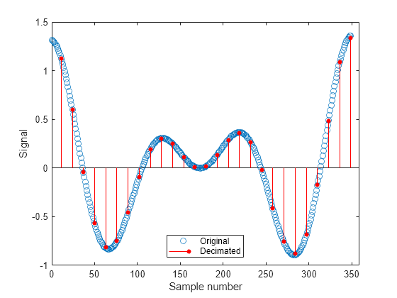 Figure contains an axes object. The axes object with xlabel Sample number, ylabel Signal contains 2 objects of type line, stem. One or more of the lines displays its values using only markers These objects represent Original, Decimated.