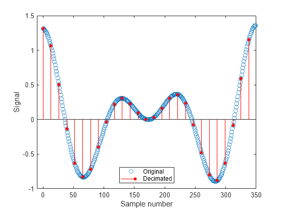 Figure contains an axes object. The axes object with xlabel Sample number, ylabel Signal contains 2 objects of type line, stem. One or more of the lines displays its values using only markers These objects represent Original, Decimated.