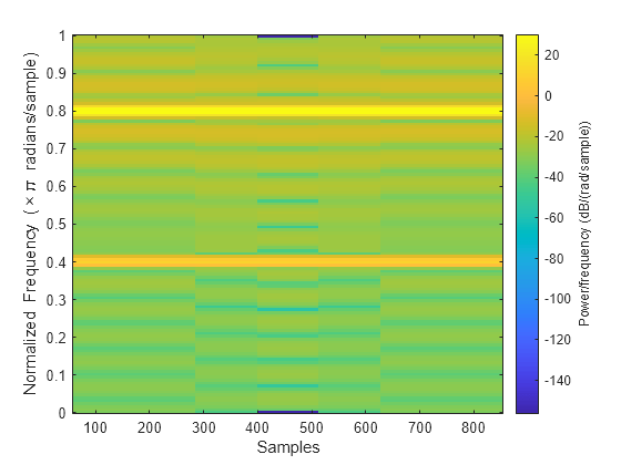 Figure contains an axes object. The axes object with xlabel Samples, ylabel Normalized Frequency ( times pi blank radians/sample) contains an object of type image.