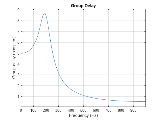 Figure contains an axes object. The axes object with title Group Delay, xlabel Frequency (Hz), ylabel Group delay (samples) contains an object of type line.